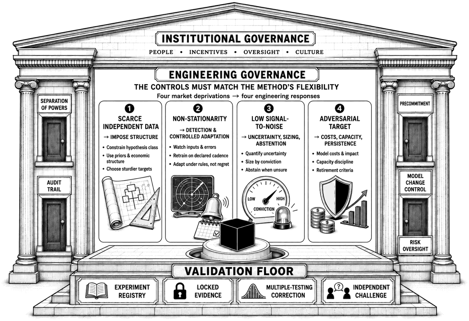 A temple-like diagram of the governance architecture: the black box at the center, resting on a validation floor of registry, locked evidence, multiple-testing correction and independent challenge; the four engineering responses set out as panels behind it; and around them the institutional columns — separation of powers, audit trail, precommitment, model change control, risk oversight — under a pediment of institutional governance.